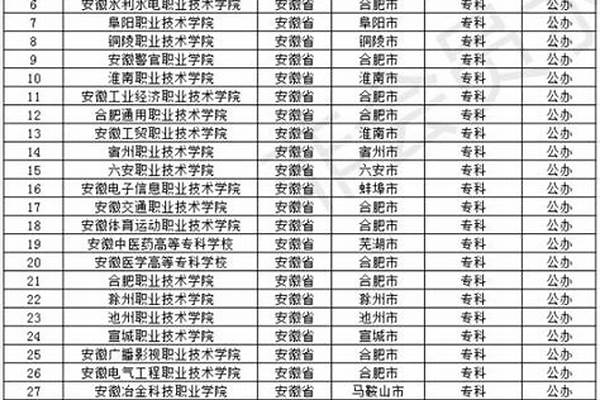 2022安徽专科学校排行榜(2022全国各省份专科学校排名)