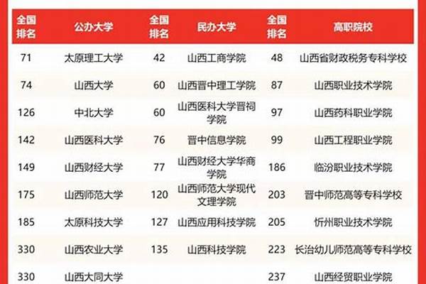 2022山西专科学校排名(2022全国各省专科院校排名)