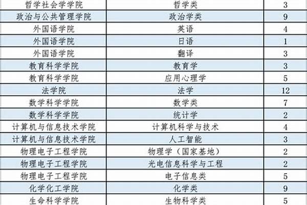 2022年山西大学各省招生计划及招生人数