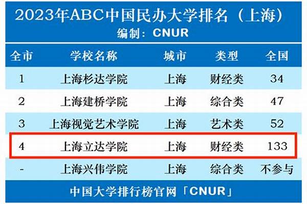 2023年上海立达学院春季高考招生计划及专业