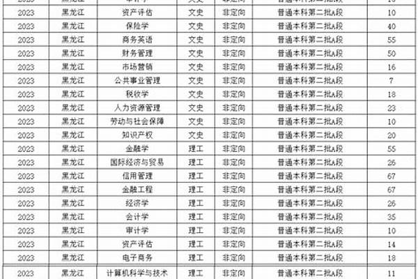 2023年哈尔滨金融学院各省招生计划及招生人数