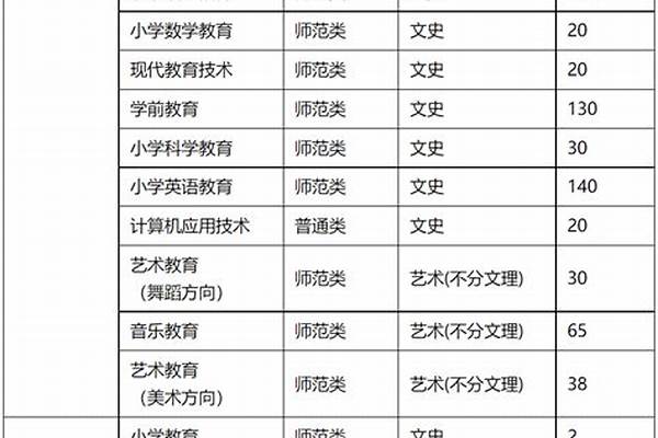 2023年抚州幼儿师范高等专科学校各省招生计划及招生人数