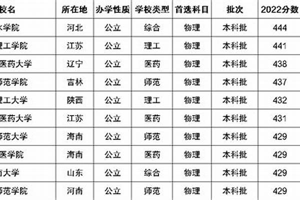 2023江苏公办二本大学有哪些