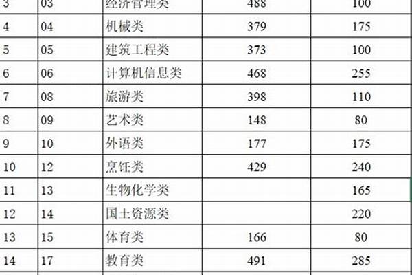 2024云南高考多少分可以上天津城建大学#云南高考多少分能上天津城建大学