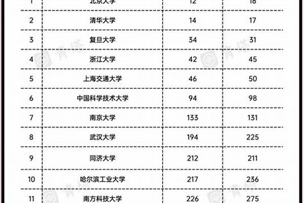 2024全国大学排名前100名（ 2o2o年全国大学排名）