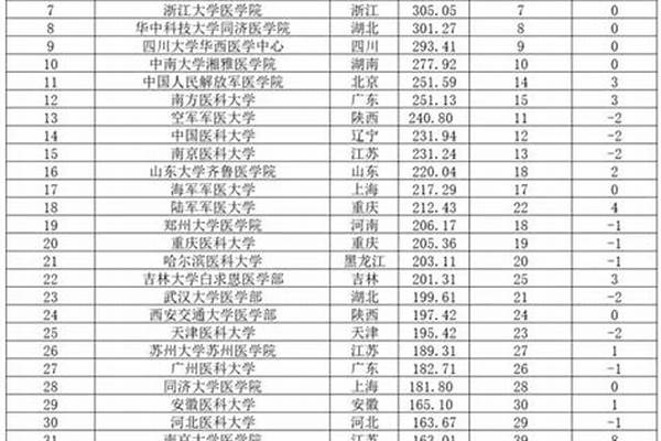 2024医科大学排名一览表