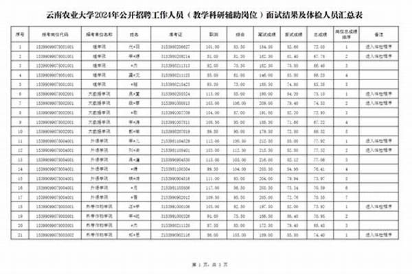 2024年云南农业大学寒假放假时间及开学时间