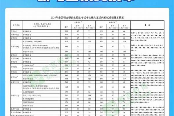 2024年研究生国家线预估分数多少