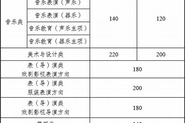 2024年艺考录取分数线