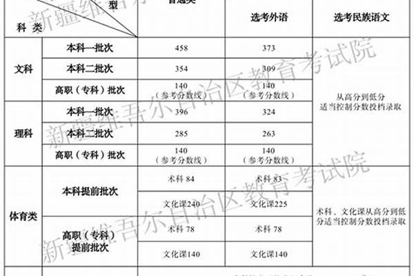 2024新疆高考多少分可以上汉口学院#汉口学院在新疆各批次录取分数线（近三年）