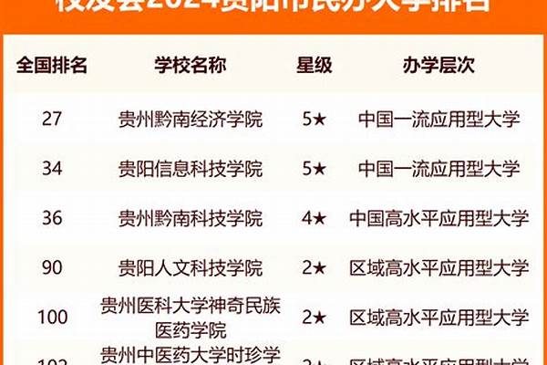 2024贵阳最好民办大学排名榜单一览表