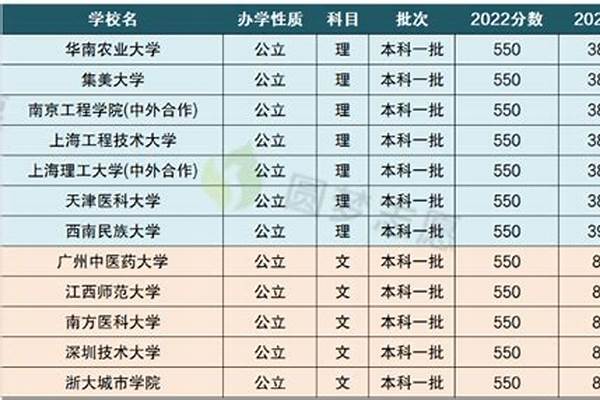 2024高考550分能上211大学吗(2024各省高考550分能报考的211院校名单)