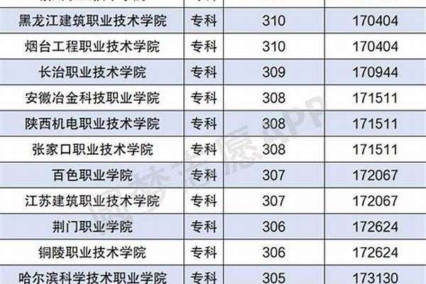 300分稳稳考上的公办大专有什么#2024年三百分好捡漏的公办大专推荐