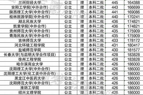 400到450分的理科二本大学公办（ 400到450分的理科二本大学公办云南）