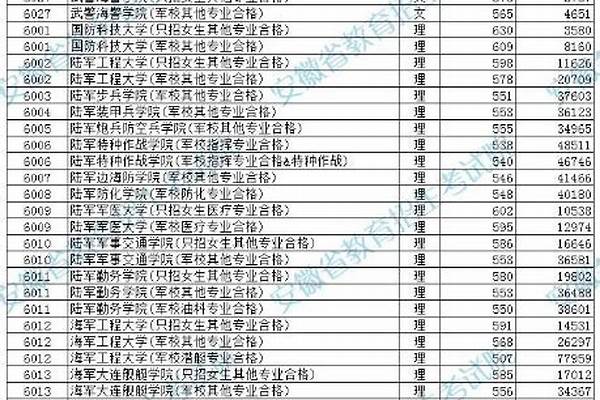 全国43所军校排名表（ 全国43所军校排名表图片）