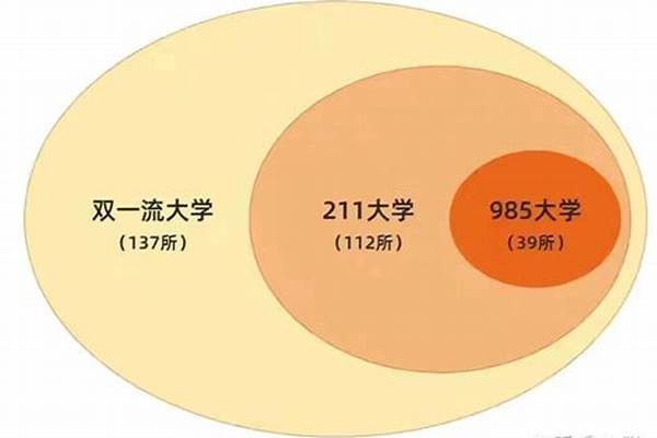 双一流和211大学哪个比较好(双一流和211分别什么意思)