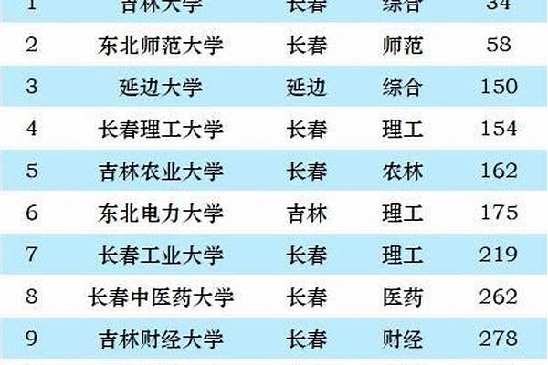 吉林省大学排名一览表(高考问答：吉林省大学排名)