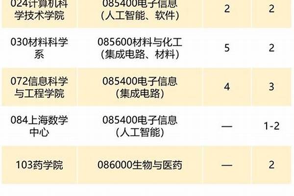 【高考解读】复旦大学2024年硕士研究生招生章程