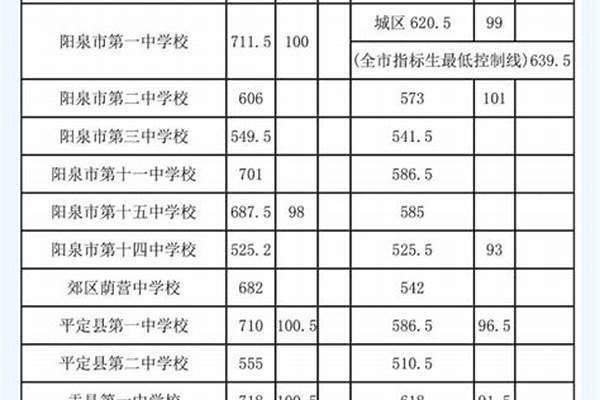 多少分能上阳泉职业技术学院（附2023年投档分数线）(2024阳泉职业技术学院艺术类招生计划-各专业招生人数是多少)