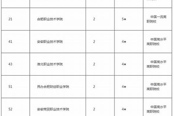 安徽专科学校排名