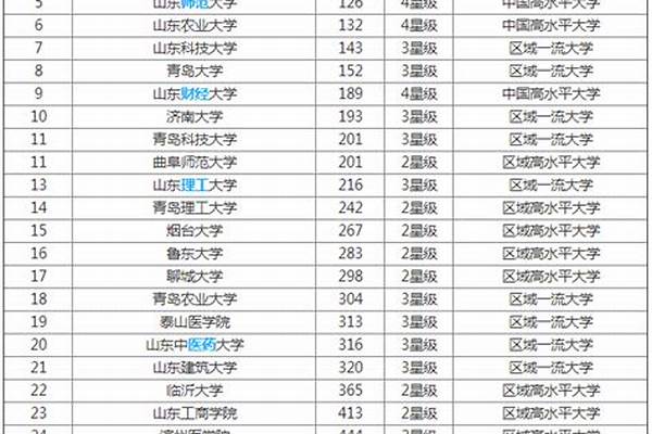 山东双一流大学排名