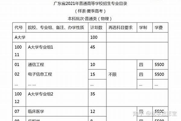 2024志愿填报专业组是指什么#2024院校专业组如何填报志愿