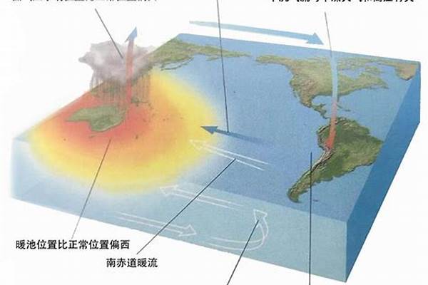 拉尼娜现象成因及影响是什么