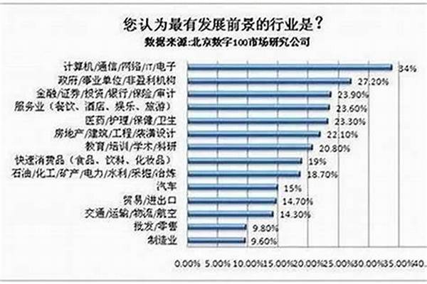 当今十大热门行业（就业前景好的10大专业）