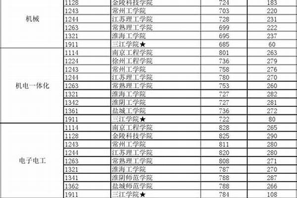 江苏本科投档分数线