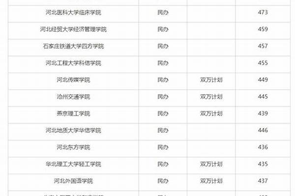 2023河北二本大学排名(2023河北二本大学排名)