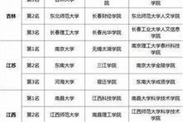 2022海口市大学排名前5强(高考问答：海南省大学排名)