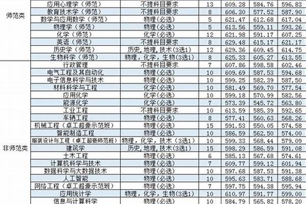 温州大学录取分数线