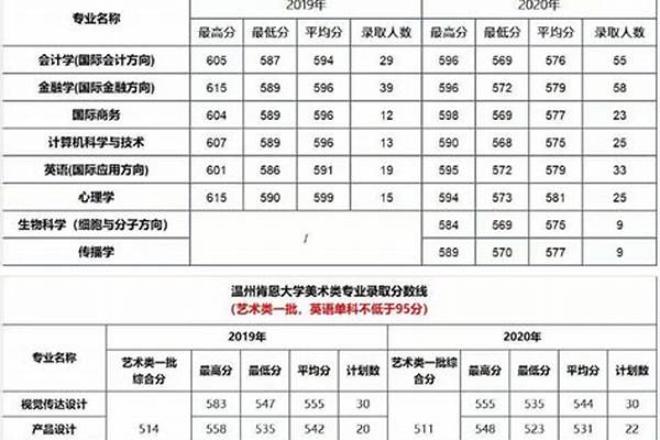 温州肯恩大学录取分数线2024是多少分