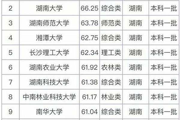 湖南一本大学具体具体有哪些学校(高考问答：湖南一本大学报考指导)