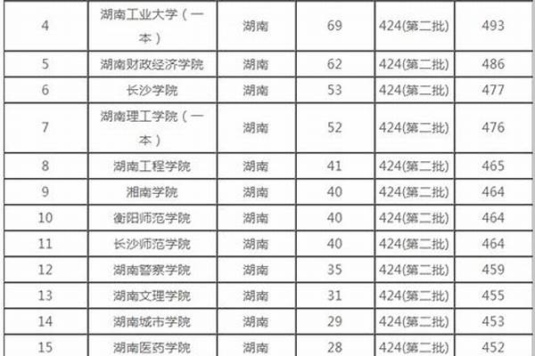 湖南省二本学校排名