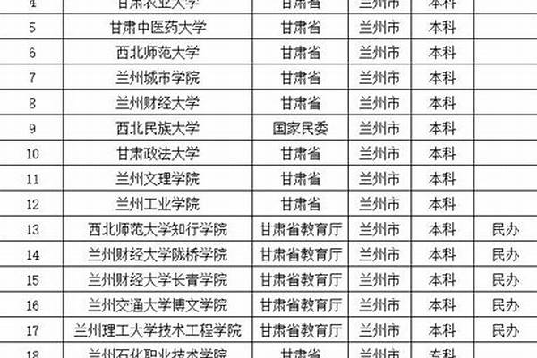 兰州有哪些大学招研究生(高考问答：甘肃有哪些大学招研究生)