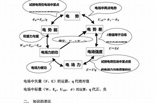 怎样正确使用3个电场强度的公式 电场强度的公式有哪些？