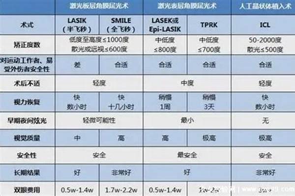 眼睛近视手术多少钱