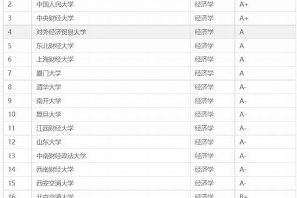 经济学专业大学排名(经济学专业排名)