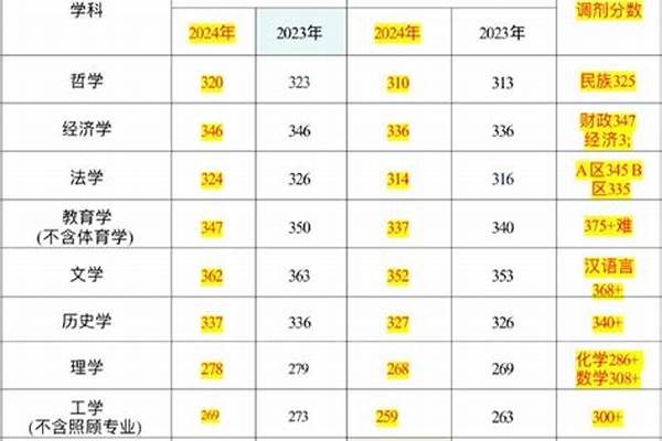 考研国家线预测最新消息2024