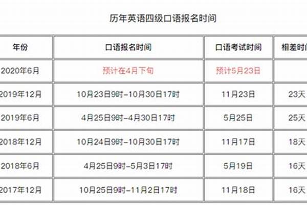 2024上半年大学英语四六级报名时间是哪天(英语四六级考试报名注意事项)