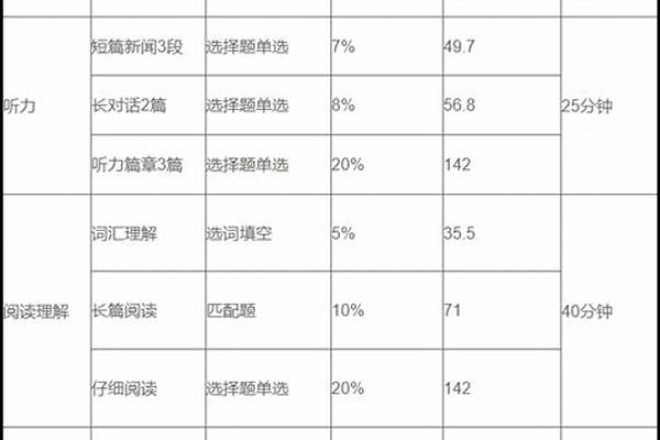 英语四级分值分布明细