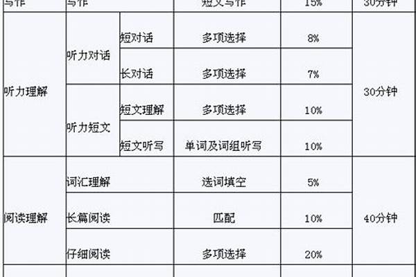 【高考问答】英语四级考试时间分配