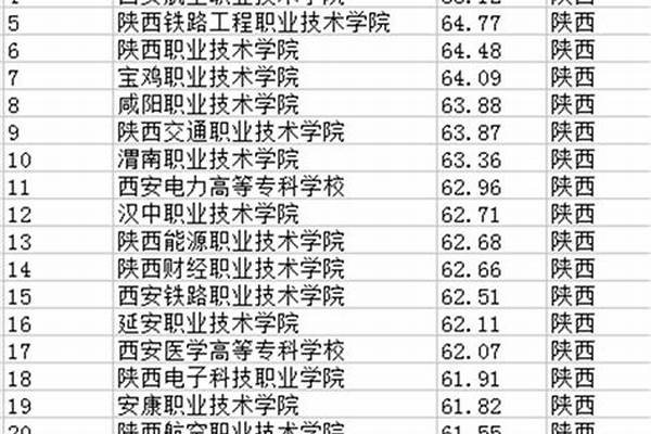 西安专科院校排名及分数线