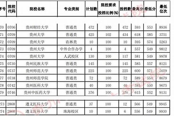 2024贵州专科学校有哪些(高考问答：贵州有哪些大学)