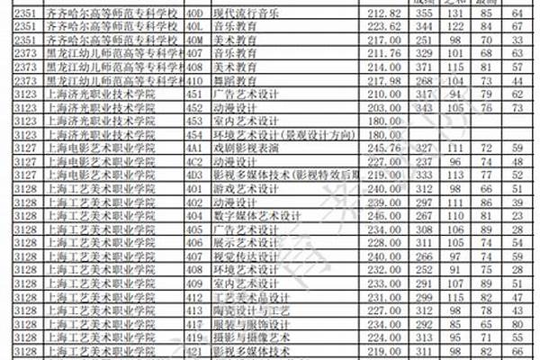 2022重庆艺术类投档分数线（艺术专科批）(高考问答：重庆艺术类投档分数线报考指导)