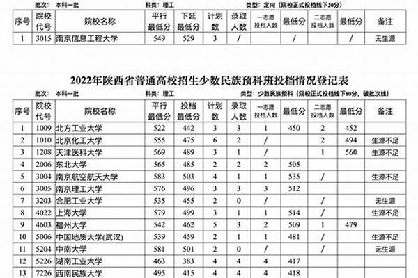 陕西2024一本定向生、少数民族预科班录取情况公布