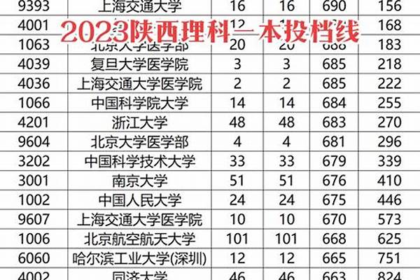 陕西一本线,陕西2023年高考分数线一本和二本分数线多少