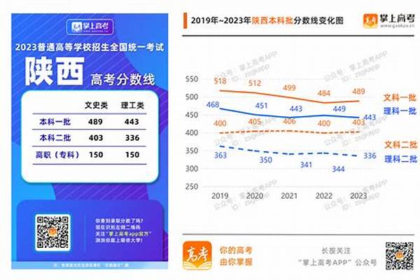 陕西高考分数线2024