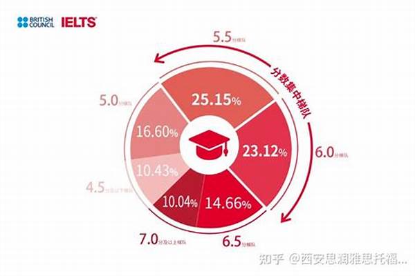 雅思7分相当于英语几级 雅思七分相当于什么水平